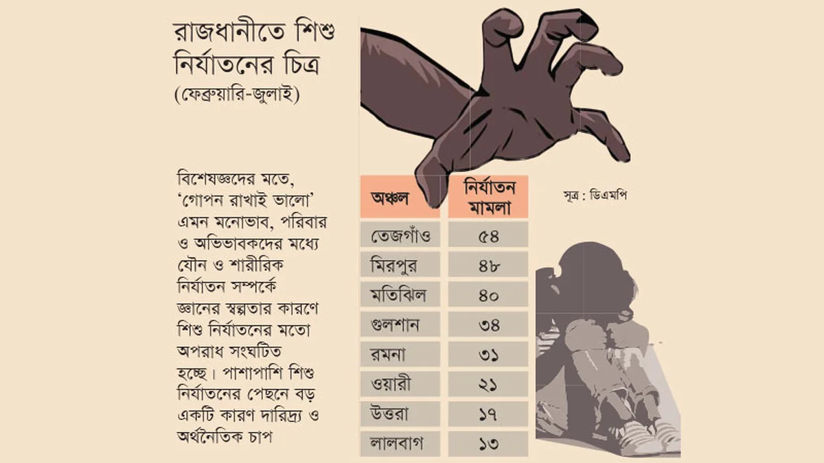 শিশুদের জন্য সবচেয়ে অনিরাপদ এলাকা তেজগাঁও ও মিরপুর