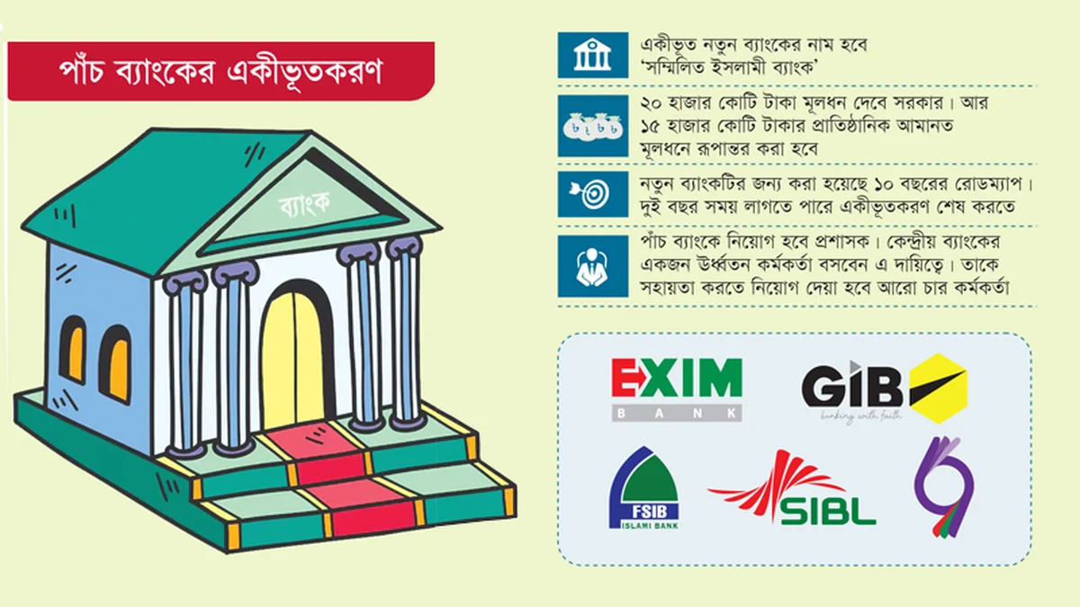 যাত্রা শুরু করতে যাচ্ছে ‘সম্মিলিত ইসলামী ব্যাংক’  ১৮ হাজার কর্মীর বোঝা সামলানো প্রধান চ্যালেঞ্জ