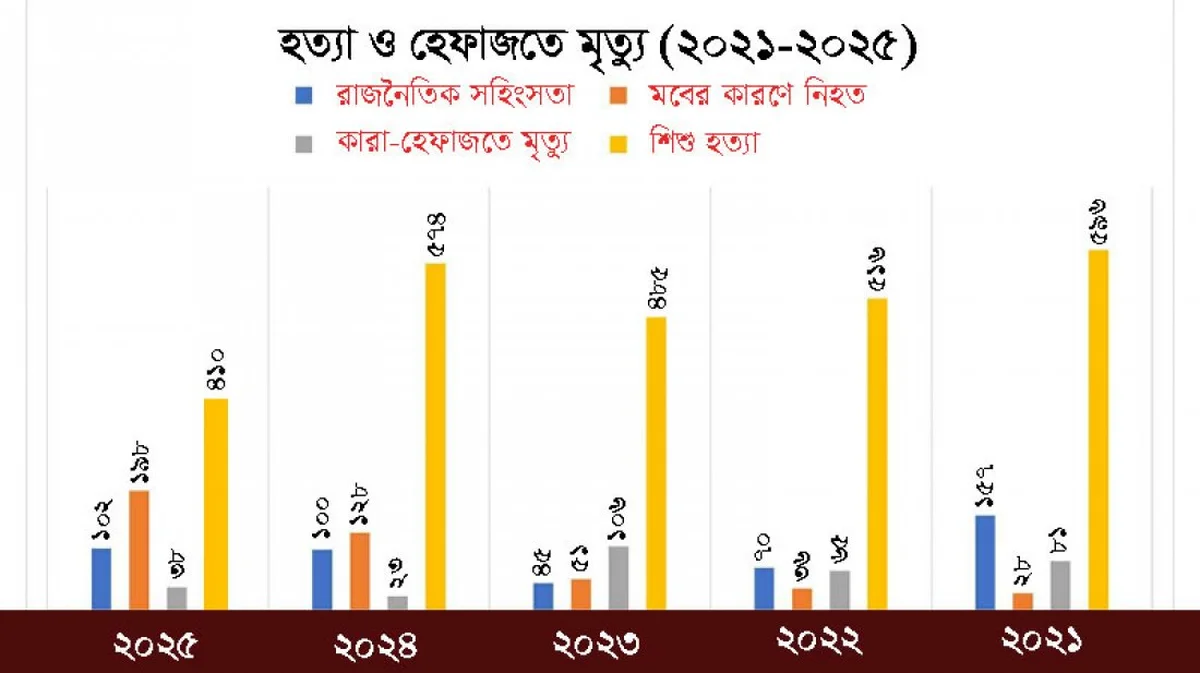 রাজনৈতিক সহিংসতা কিংবা মব সহিংসতায় হত্যার চেয়েও শিশু হত্যার ঘটনা বেশি