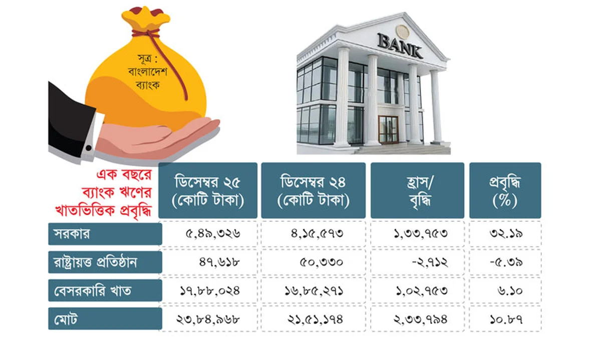 ২৩ লাখ কোটি টাকার ঋণ নিয়ে যাত্রা শুরু বিএনপি সরকারের