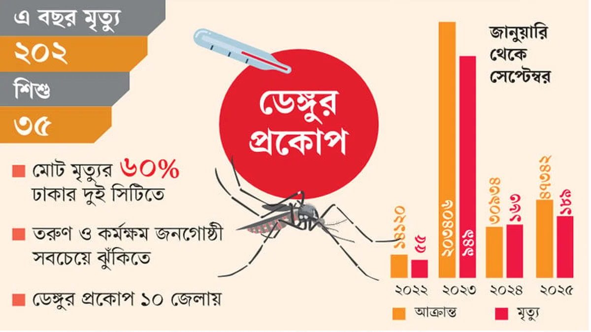 ডেঙ্গু সংক্রমণ ৫৩% বৃদ্ধি, অক্টোবর মাসে সতর্কতার আহ্বান