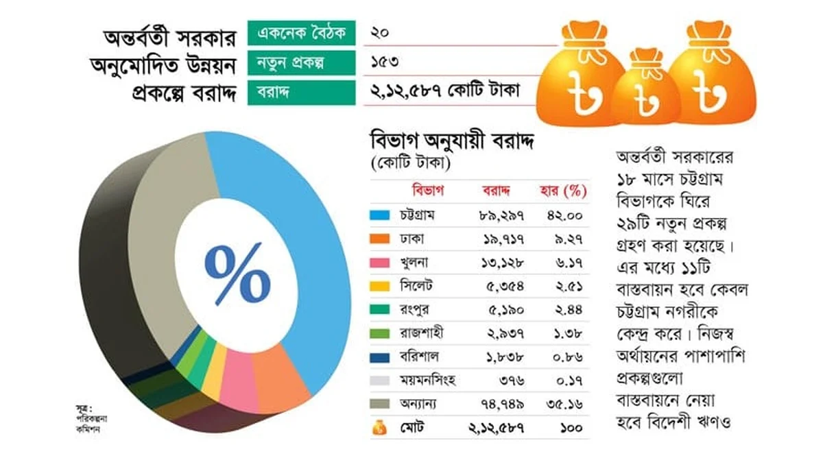১৮ মাসে একনেকে বরাদ্দকৃত প্রকল্পের ৪২ শতাংশই চট্টগ্রাম বিভাগে
