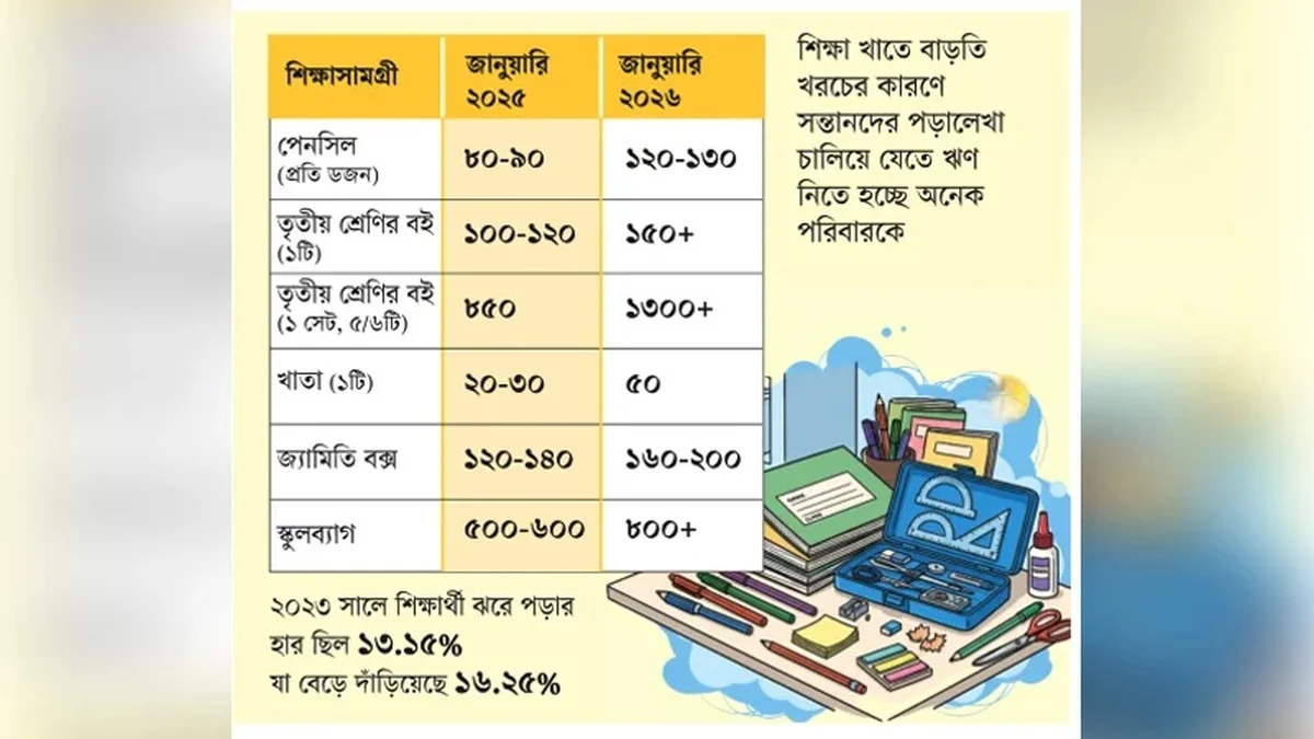 শিক্ষাসামগ্রীর দাম বেড়ে অভিভাবকদের ওপর চাপ