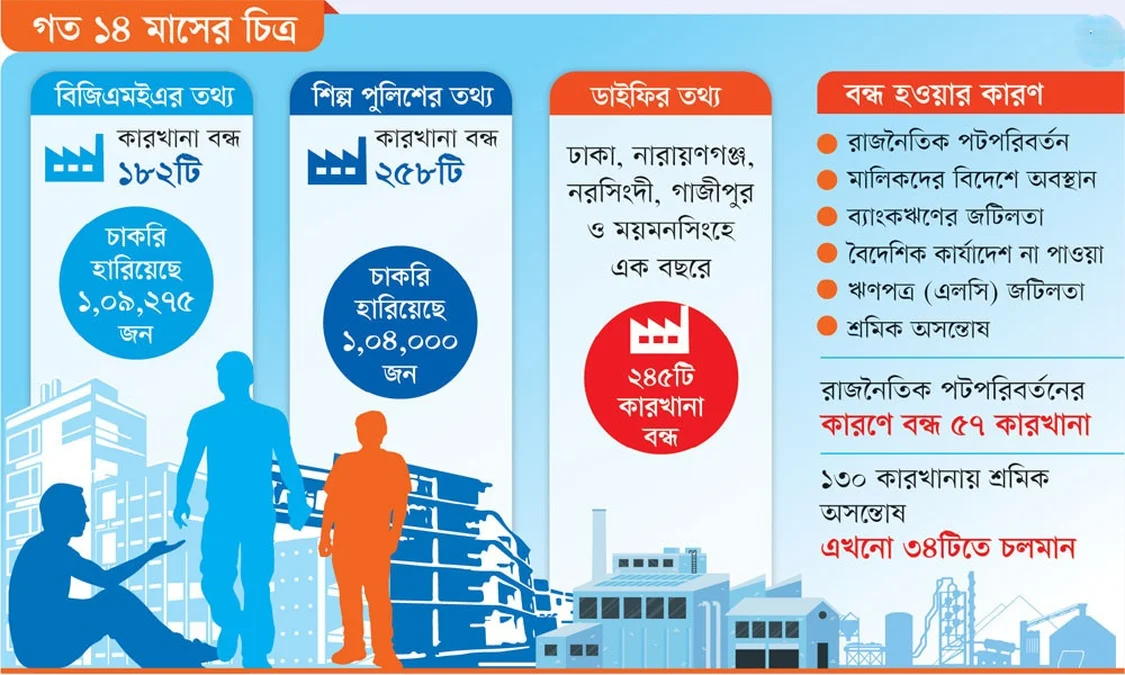 বন্ধ হচ্ছে কারখানা, বাড়ছে শ্রমিক বেকারত্ব