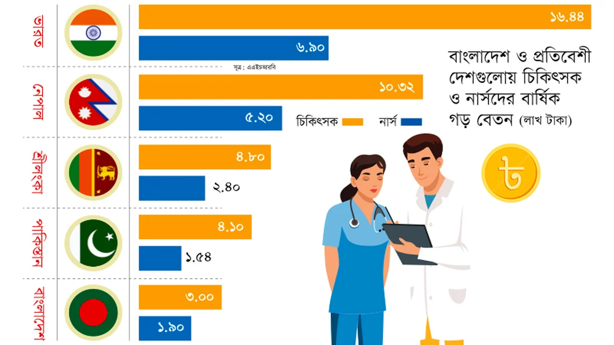 দক্ষিণ এশিয়ায় সবচেয়ে কম বেতন পান বাংলাদেশের চিকিৎসক ও নার্সরা