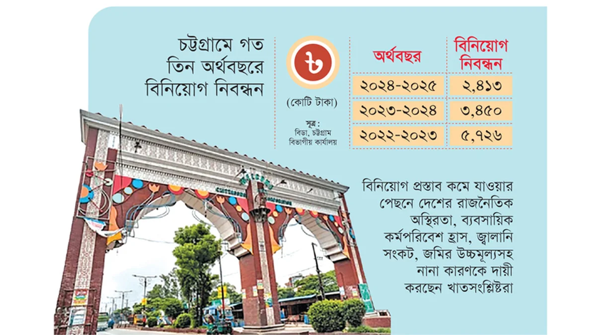 চট্টগ্রামে বিনিয়োগ প্রস্তাবে ধস: এক বছরে কমেছে ৩০ শতাংশ