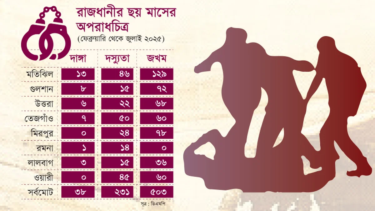 রাজধানীর বাণিজ্যিক কেন্দ্র ও অভিজাত এলাকা এখন মবকারীদের টার্গেট