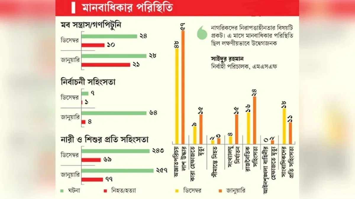জানুয়ারিতে মব সন্ত্রাসে নিহত ২১, বেড়েছে অজ্ঞাত লাশ ও সংখ্যালঘু নির্যাতন