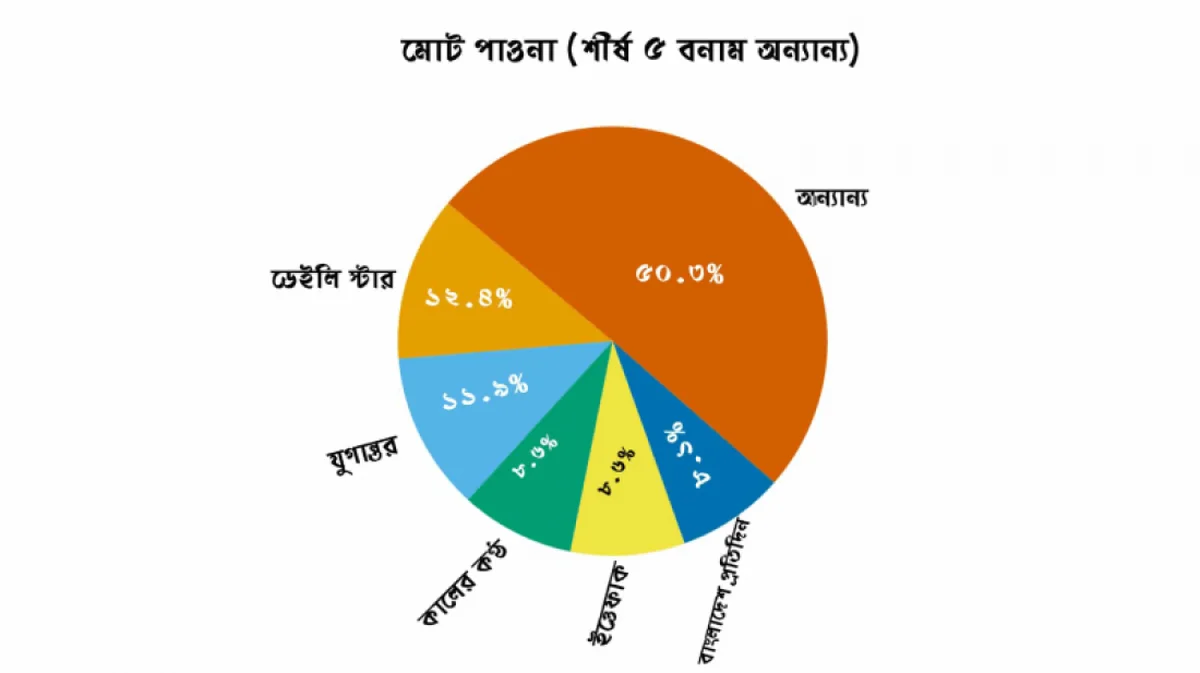 ২০৯ কোটি টাকার বকেয়া বিজ্ঞাপন বিলঃ সংকটে বাংলাদেশের সংবাদপত্র শিল্প