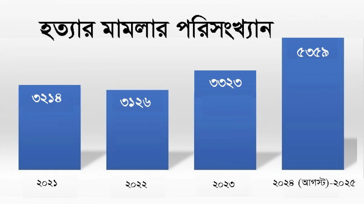 অন্তর্বর্তী সরকারের সময়ে উদ্বেগজনক হারে বাড়ছে খুন