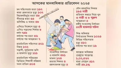 বিদায়ী বছরে মব সন্ত্রাস ও কারা হেফাজতে মৃত্যু বেড়েছে