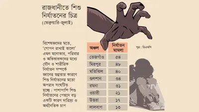 শিশুদের জন্য সবচেয়ে অনিরাপদ এলাকা তেজগাঁও ও মিরপুর