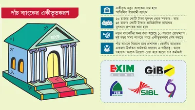 যাত্রা শুরু করতে যাচ্ছে ‘সম্মিলিত ইসলামী ব্যাংক’  ১৮ হাজার কর্মীর বোঝা সামলানো প্রধান চ্যালেঞ্জ