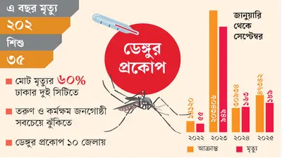 ডেঙ্গু সংক্রমণ ৫৩% বৃদ্ধি, অক্টোবর মাসে সতর্কতার আহ্বান