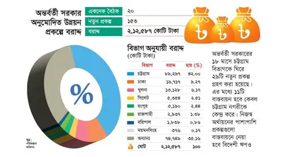 ১৮ মাসে একনেকে বরাদ্দকৃত প্রকল্পের ৪২ শতাংশই চট্টগ্রাম বিভাগে