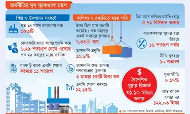 ঋণ প্রবৃদ্ধি ও রপ্তানি কমছে, নাজুক হচ্ছে অর্থনীতি