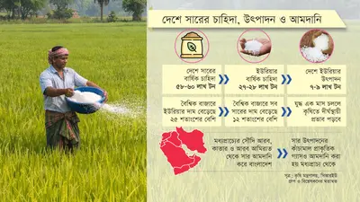জ্বালানির পর সার নিয়েও শঙ্কায় বাংলাদেশ