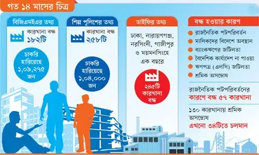 বন্ধ হচ্ছে কারখানা, বাড়ছে শ্রমিক বেকারত্ব