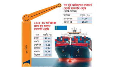 রপ্তানি কমতে কমতে ঋণাত্মক ধারায় চলছে দেশের রপ্তানি প্রবৃদ্ধি