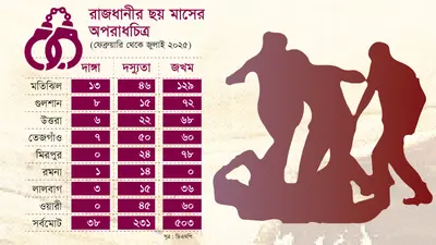 রাজধানীর বাণিজ্যিক কেন্দ্র ও অভিজাত এলাকা এখন মবকারীদের টার্গেট