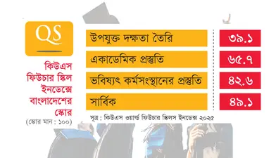 বাংলাদেশি গ্র্যাজুয়েটদের দক্ষতা নিম্নস্তরে