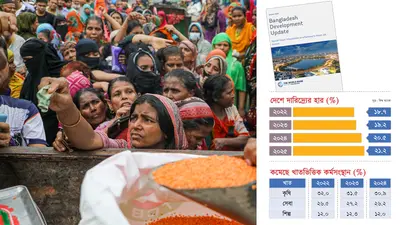 চার বছরের মধ্যে দারিদ্র্যের হার সর্বোচ্চ, শ্রমবাজারে বিপর্যয়