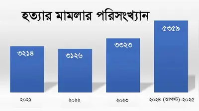 অন্তর্বর্তী সরকারের সময়ে উদ্বেগজনক হারে বাড়ছে খুন